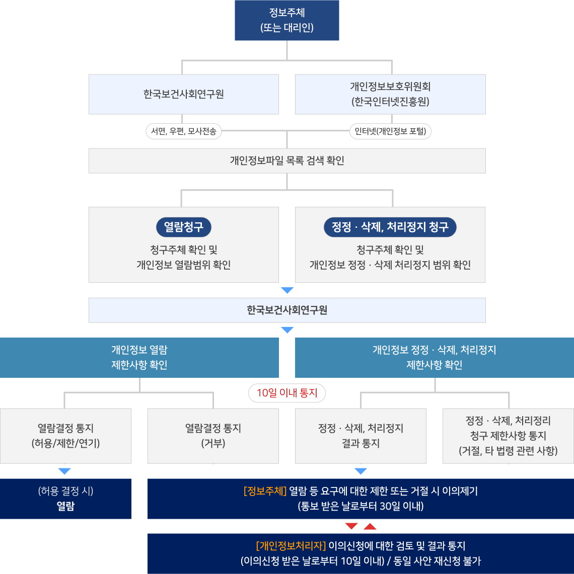 개인정보 열람 정정 · 삭제 처리정지 요구 처리 절차 이미지